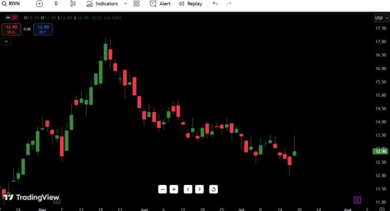 Rivian Automotive (RIVN) Stock Analysis – July 18, 2025