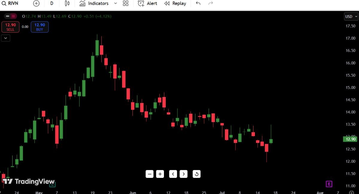 Rivian Automotive (RIVN) Stock Analysis – July 18, 2025