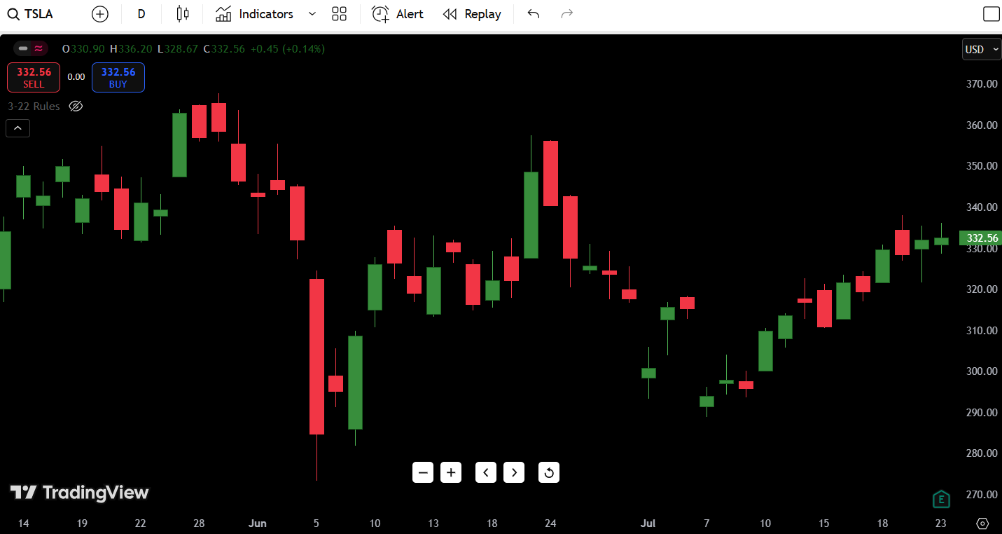 Tesla (TSLA) Stock Analysis – July 24, 2025: Buy or Bail?