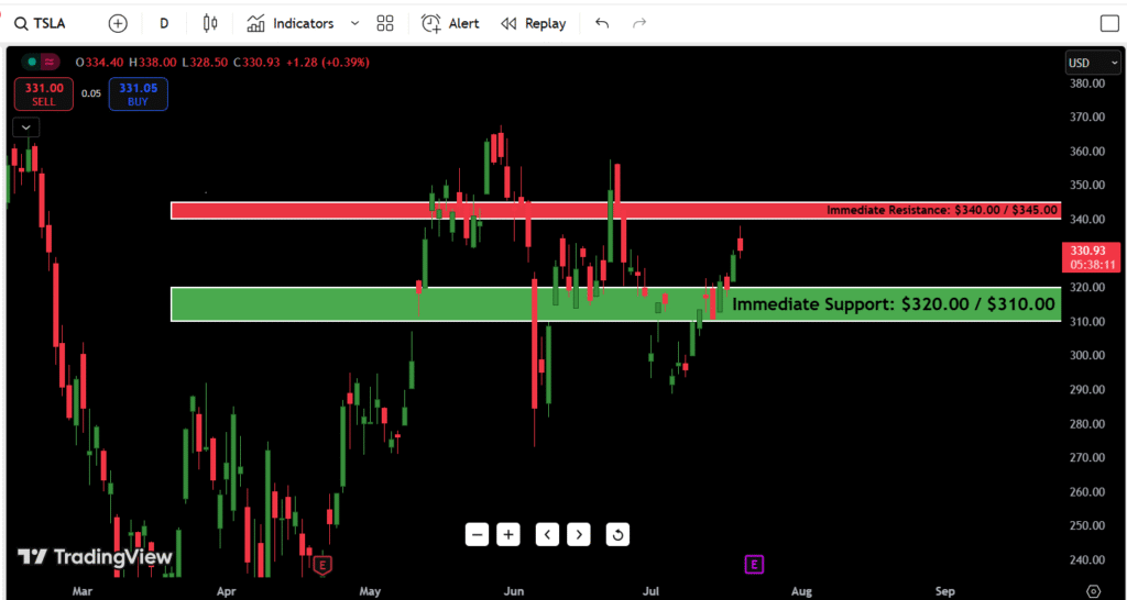 Tesla (TSLA) Stock Analysis – July 22, 2025 2 TSLA Support and Resistance for July 22 2025