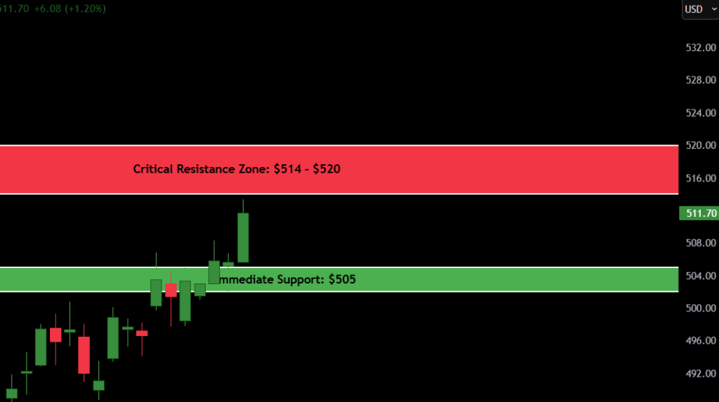 Microsoft Stock important Support & Resistance