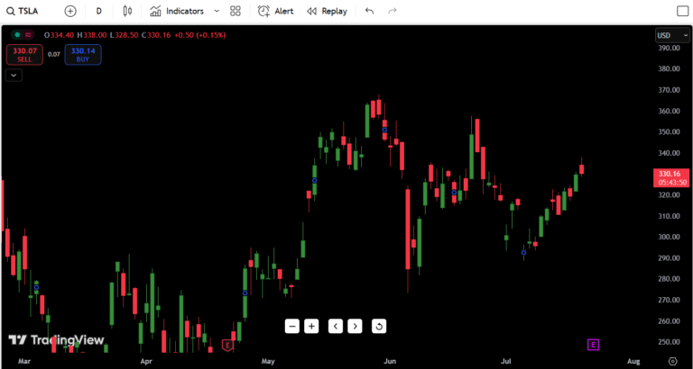 Tesla (TSLA) Stock Analysis – July 22, 2025